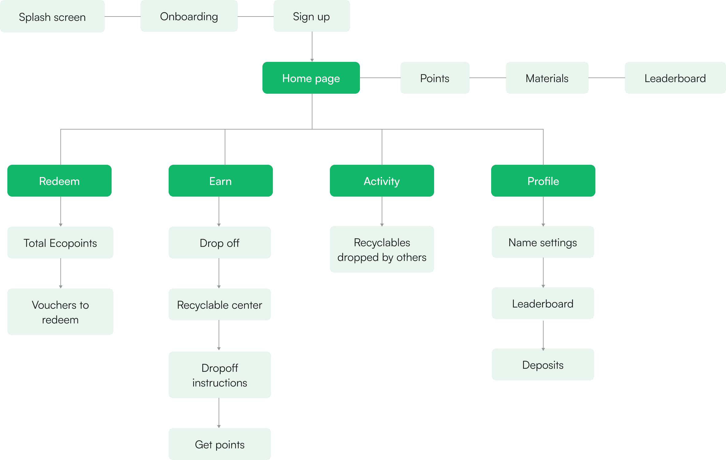 information architecture