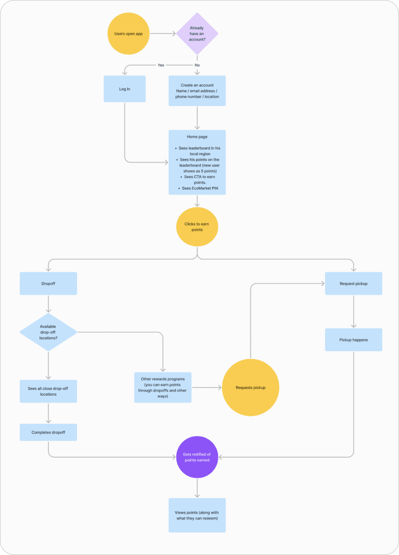 userflow