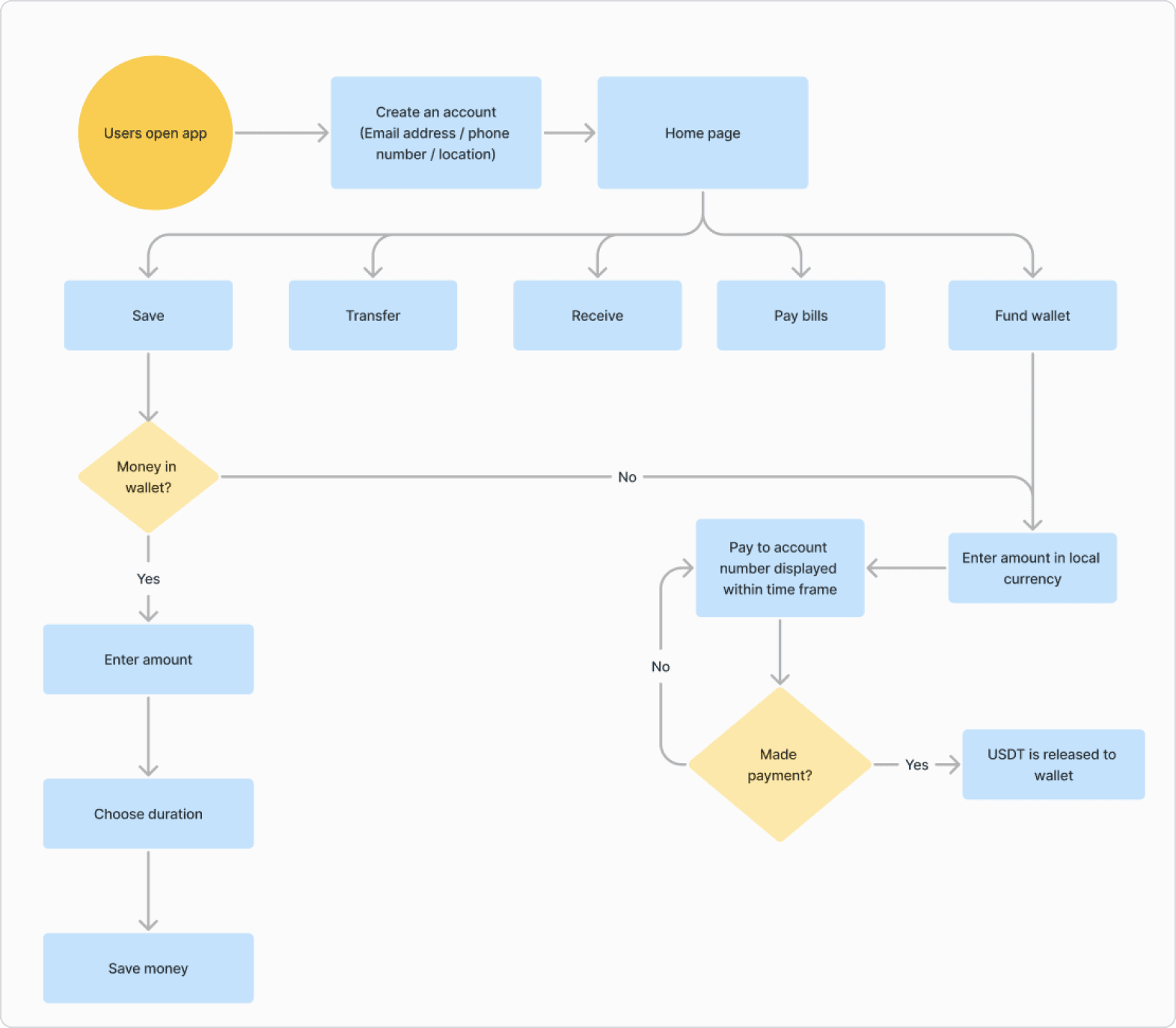 user flow